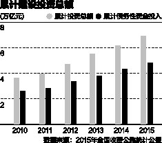 累计建设投资总额