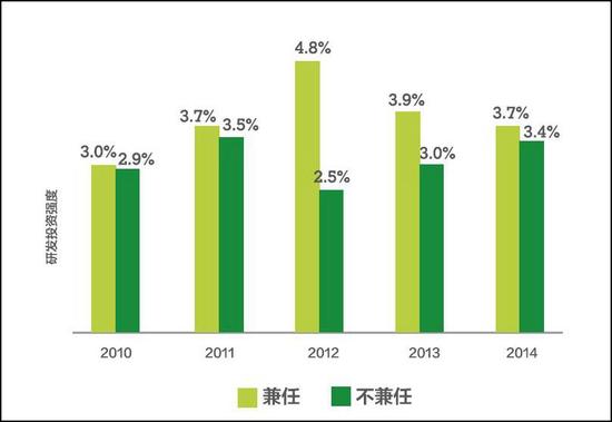 家族企业管理兼任与研发投资强度