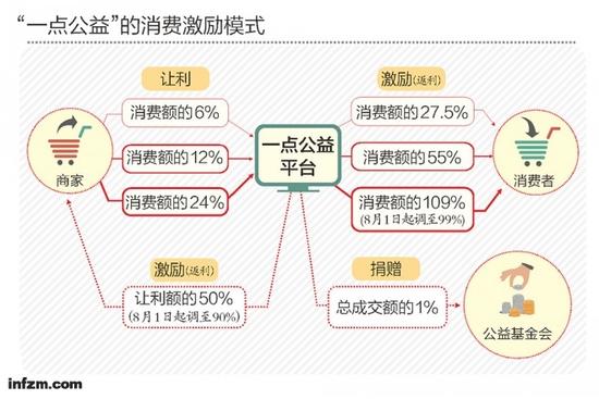 探底一点公益:承诺高额返利 庞氏骗局还是传销