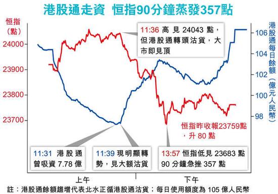 港股通资金与恒指相关。图片来源 香港经济日报