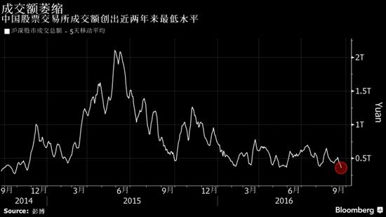 彭博:中国股票市场成交额降至近两年最低水平