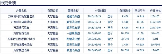 万家基金投资研究部总监莫海波管理基金全为正收益，其中两只赚超20%