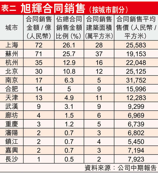 旭辉销售强劲。图片来源 香港经济日报