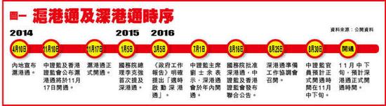 深港通时间节点。图片来源 香港经济日报