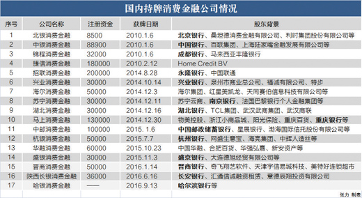 银行系手握八成牌照 开打消费金融排位赛|银监