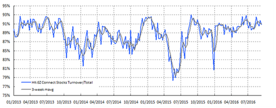 （焦点图表一：深港通概念股的成交量占港股总成交量的比率可能已经见顶）