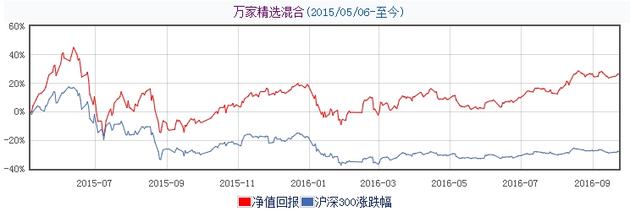 万家基金投资研究部总监莫海波管理的万家精选混合基金任职期间收益达26.09%，同期沪深300下跌28.06%