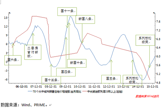 图5：住宅价格指数变化、中长期贷款利率与房地产调控政策