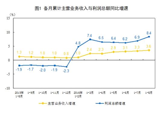 個月累計