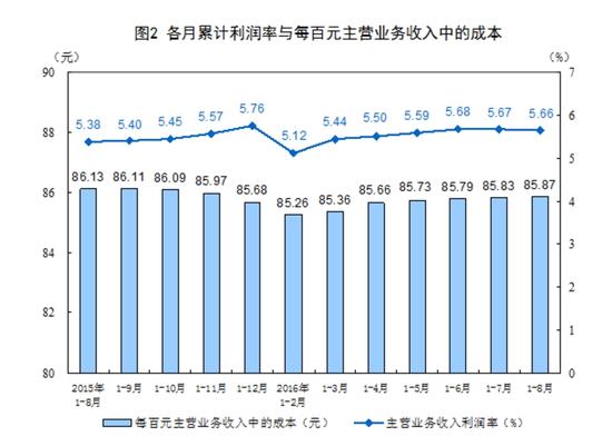 各月累計利潤率