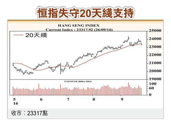 港股恒生指数失守20日线。图片来源 香港经济日报