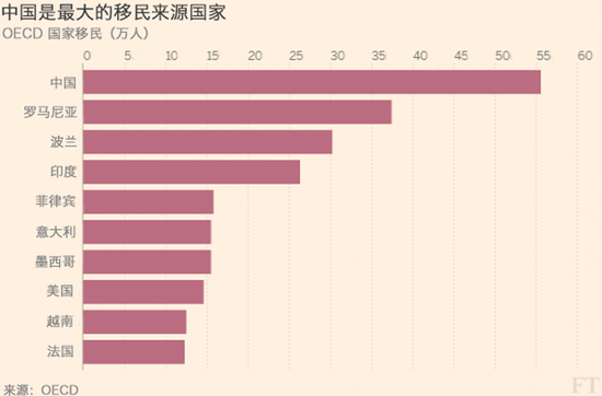 报告:中国是最大的移民来源国家