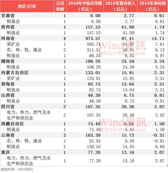 资本市场扶贫惠及832县 隐现灵芝草、紫金瓜