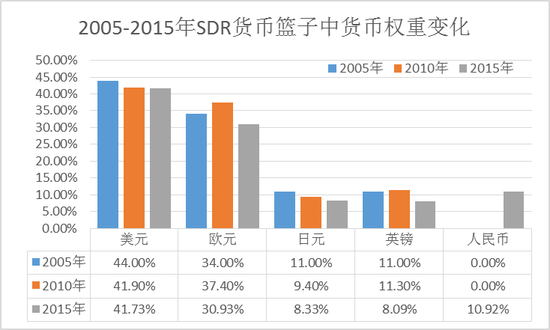 图1  2005-2015年SDR 货币篮子中货币权重变化情况   资料来源：国际货币基金组织