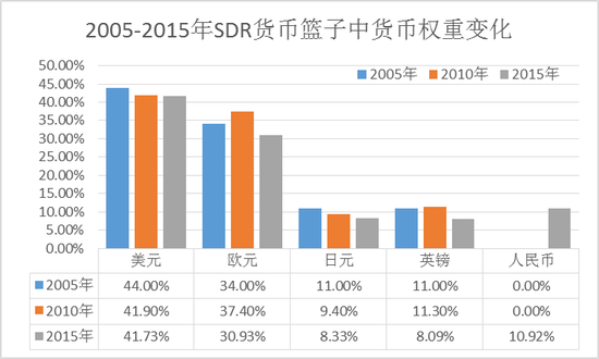 ͼ1  2005-2015SDR лȨر仯   Դʻһ֯