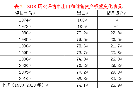 表2  SDR历次评估中出口和储备资产权重变化情况   资料来源：国际货币基金组织