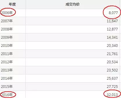2006-2016北京新建商品住宅成交均价