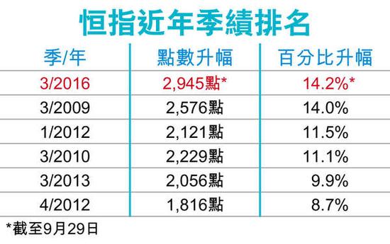 港股3季涨幅超14% 可能创7年来最大季度涨幅。图片来源 香港经济日报