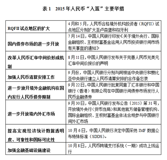 表1  2015年人民币“入篮”主要举措   资料来源：作者整理