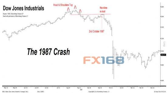 汇丰:1987年股市崩盘噩兆突现 17992成全球最