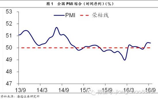 海通证券姜超:PMI短期走平 经济依然稳定