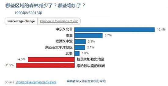 世行数据:中国森林面积增加全球第一(组图)