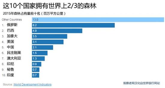 世行数据:中国森林面积增加全球第一(组图)