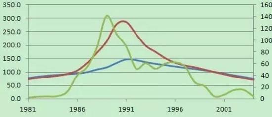 日本地价指数，在1991年前后达到顶点，随后一路暴跌