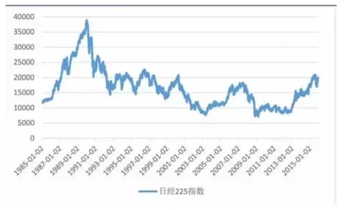 日本股市指数，1989年底达到顶峰，一路暴跌。