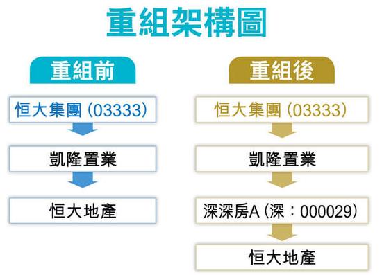 恒大地产将注入深深房 港股或留金融和少量地