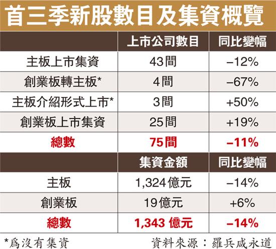 香港前三季度新股数量及集资额。图片来源 香港文汇报