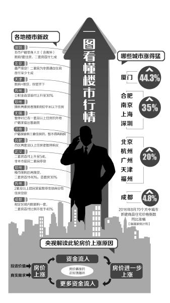 一图看懂楼市行情