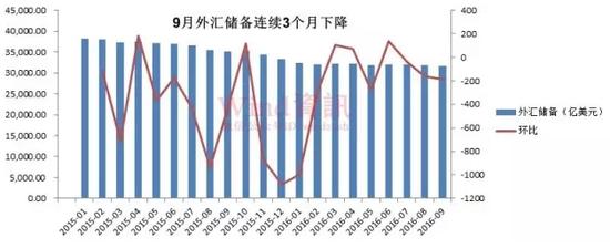 9月外汇储备连续3个月下降