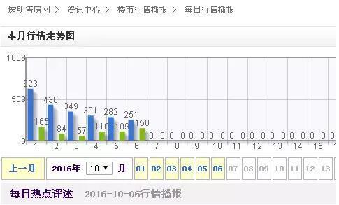 杭州每日新房签约套数