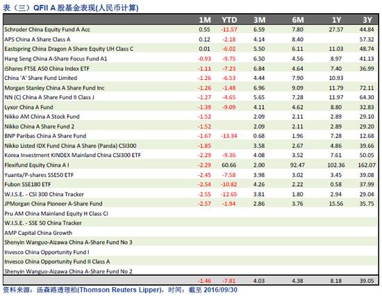 中国基金市场2016年9月透视报告:业绩涨跌互