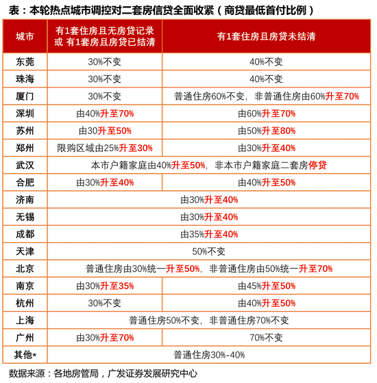 广发地产:本轮限购限贷政策对楼市的量价影响