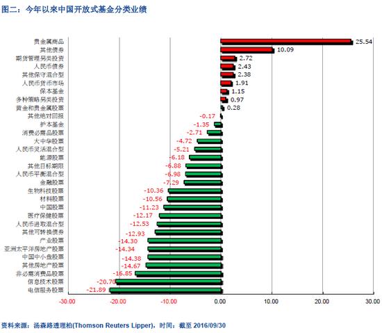 中国基金市场2016年9月透视报告:业绩涨跌互