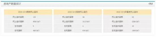 10月6日住房网上签约套数为209套