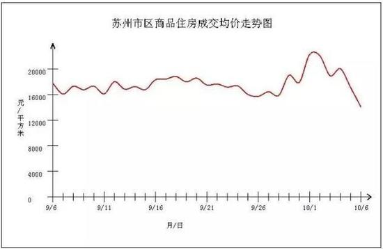 苏州市区商品住房成交均价走势图