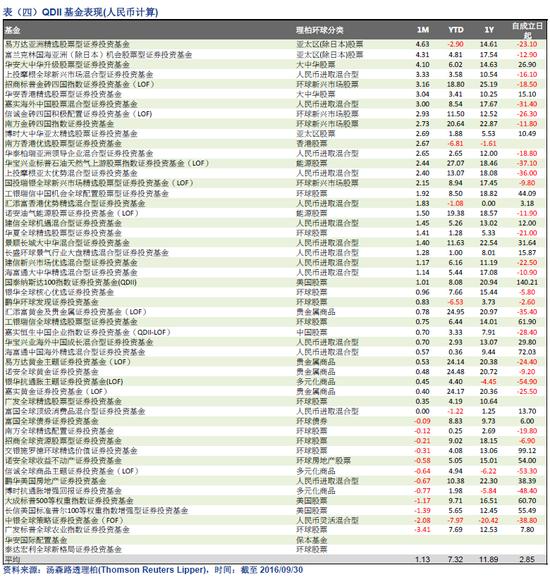 中国基金市场2016年9月透视报告:业绩涨跌互