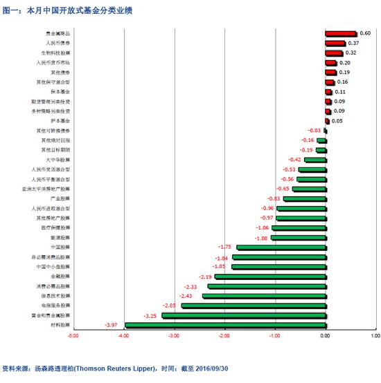 中国基金市场2016年9月透视报告:业绩涨跌互