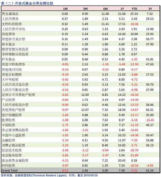 中国基金市场2016年9月透视报告:业绩涨跌互