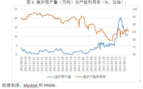 图3 高炉限产量（万吨）与产能利用率（%，右轴）