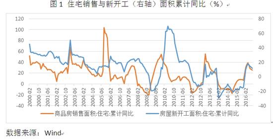 图1 住宅销售与新开工（右轴）面积累计同比（%）