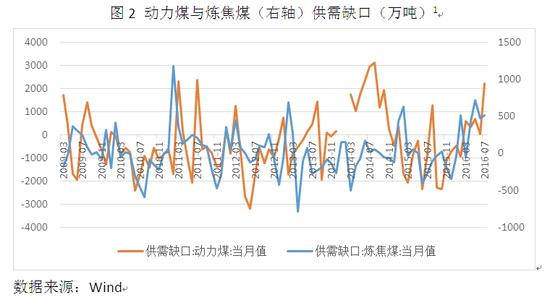 图2 动力煤与炼焦煤（右轴）供需缺口（万吨）