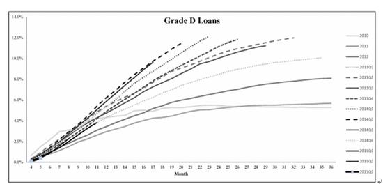 图15 宜信D级贷款累积坏账核销比率，来源：公司报告