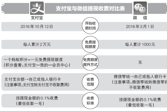 支付宝明天开始提现收费 银行背锅商家偷乐|支