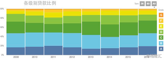 图11 Lending Club各级别贷款比例，来源：格隆汇