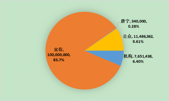 图7 宜人贷公司股份分布，来源：Capitaliq， 2016-10-8