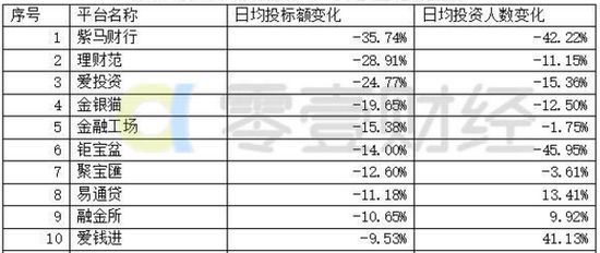 图21 网贷新政对P2P平台的影响，来源：零壹财经